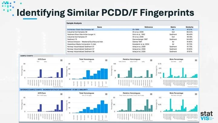 Dioxin fingerprinting visualization